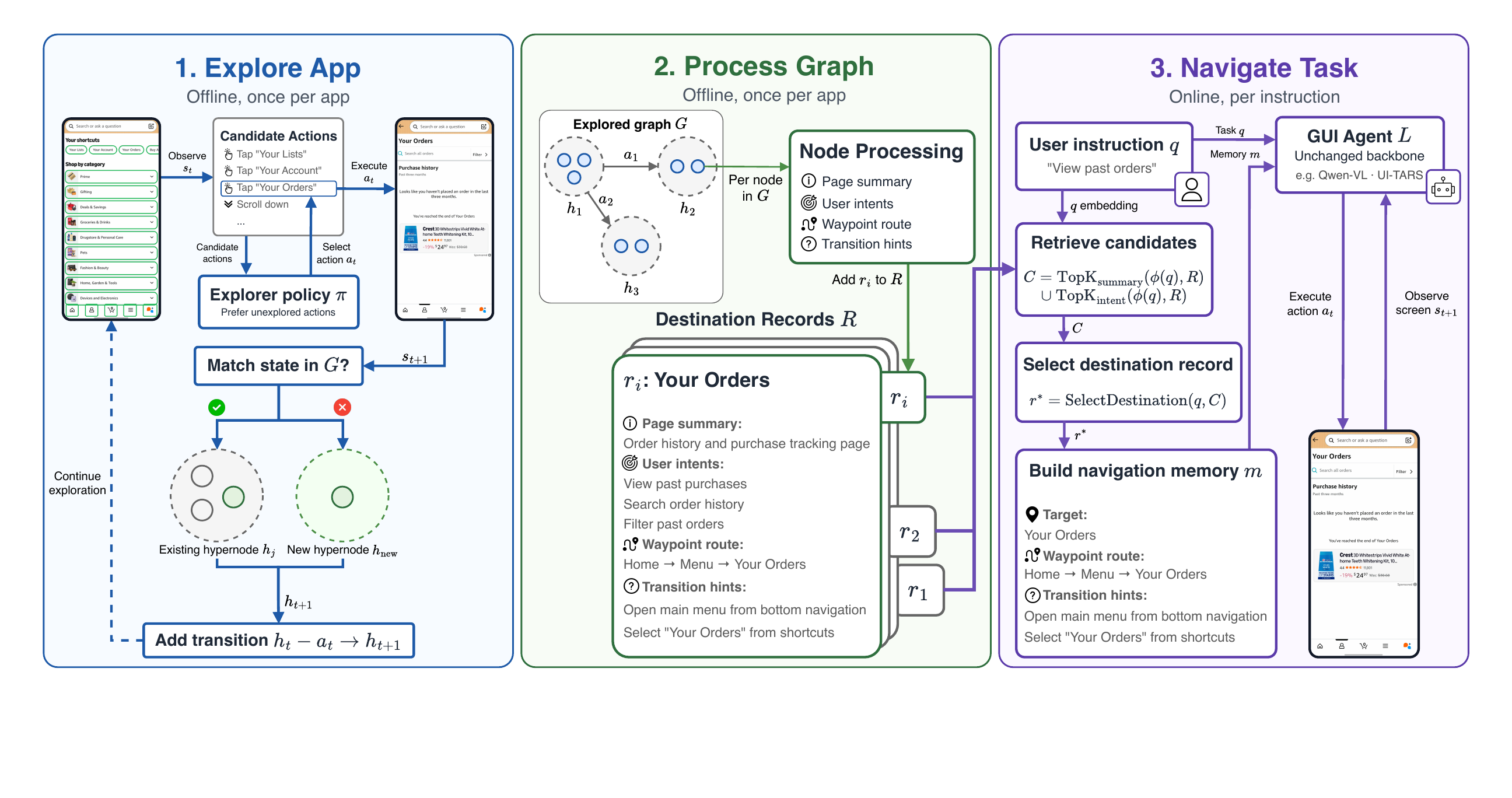 Overview of the task-agnostic mobile GUI navigation framework